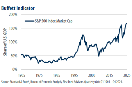 Buffet Indicator