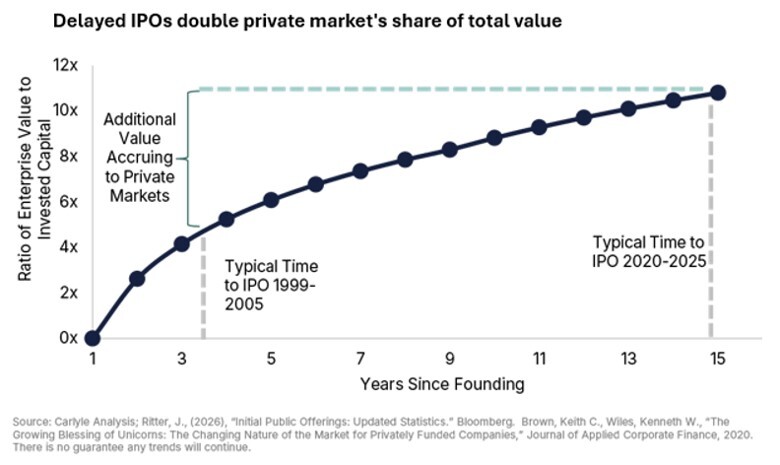 Graphic 2_Delayed IPOs_MP_7_1_2026