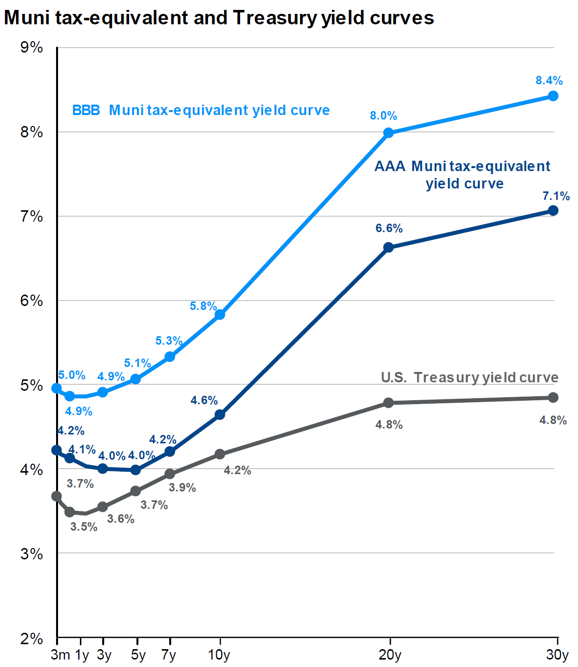 Muni Yield Curve