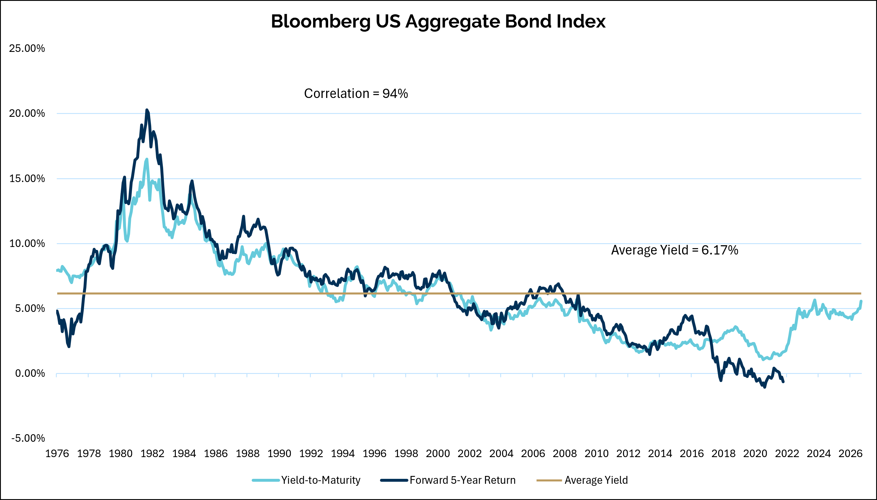 Bloomberg US Aggregate Bond Index