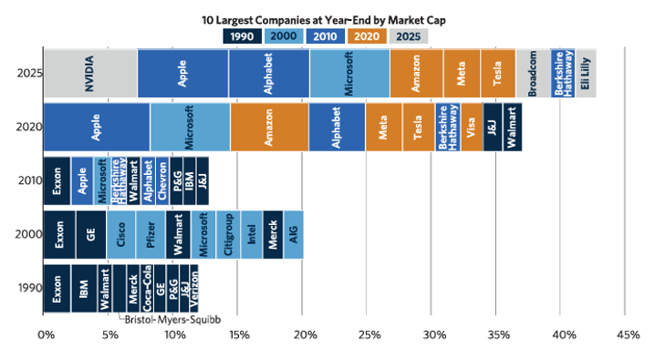 Graphic 1 of 3 SP 500 at historically high levels of concentration