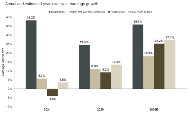 Graphic 2 of 3 Earnings Growth is Broadening Beyond the Mag 7